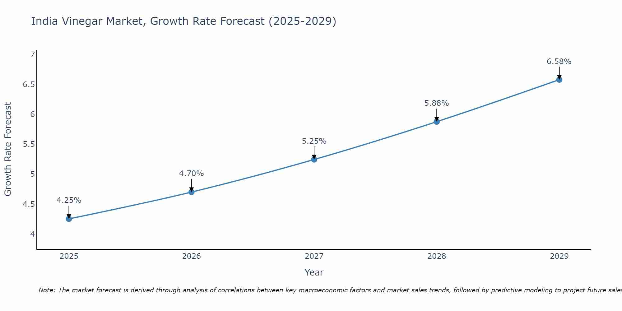 India Vinegar Market Growth Rate