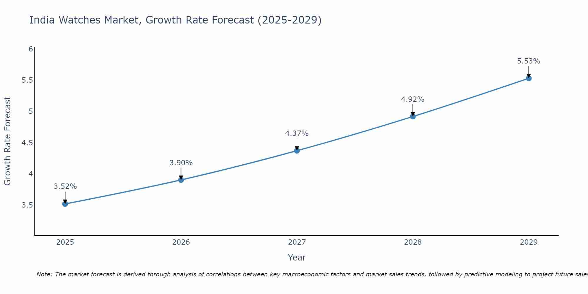 India Watches Market Growth Rate