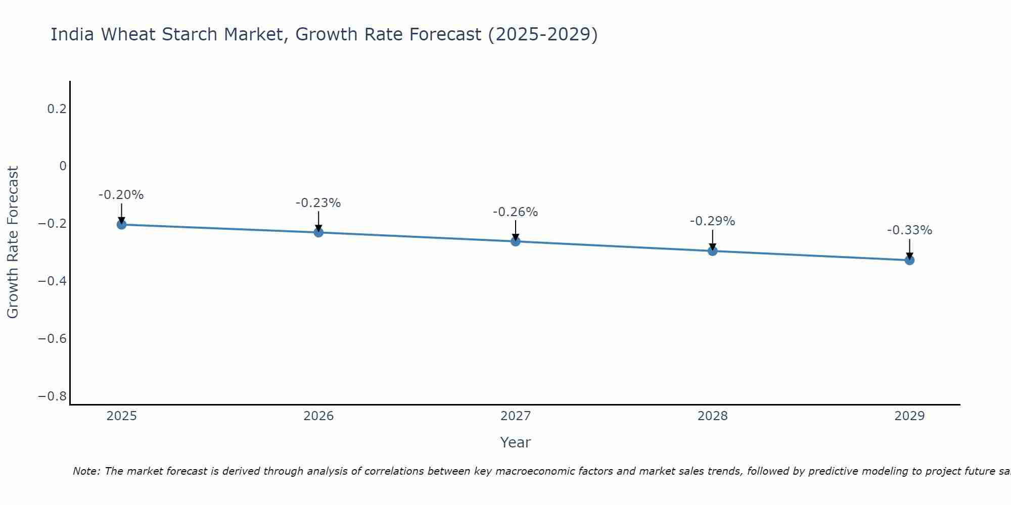 India Wheat Starch Market Growth Rate