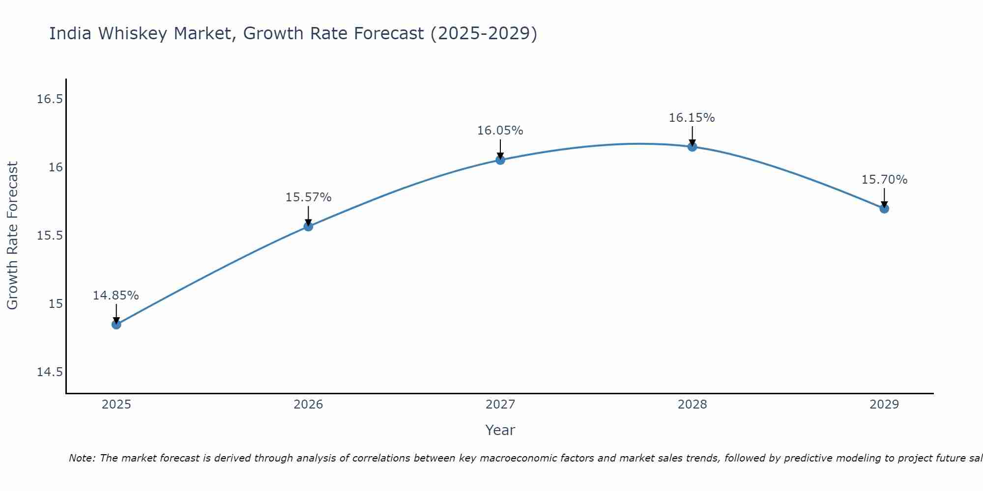 India Whiskey Market Growth Rate