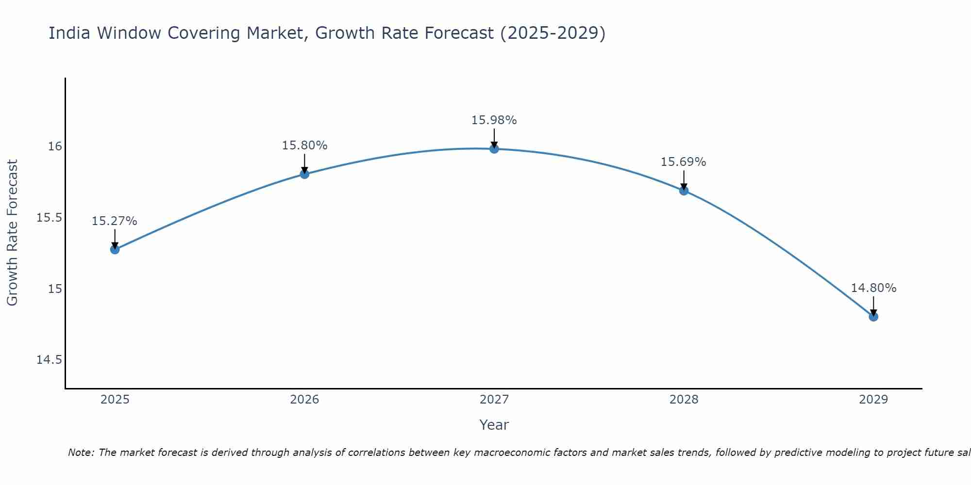 India Window Covering Market Growth Rate