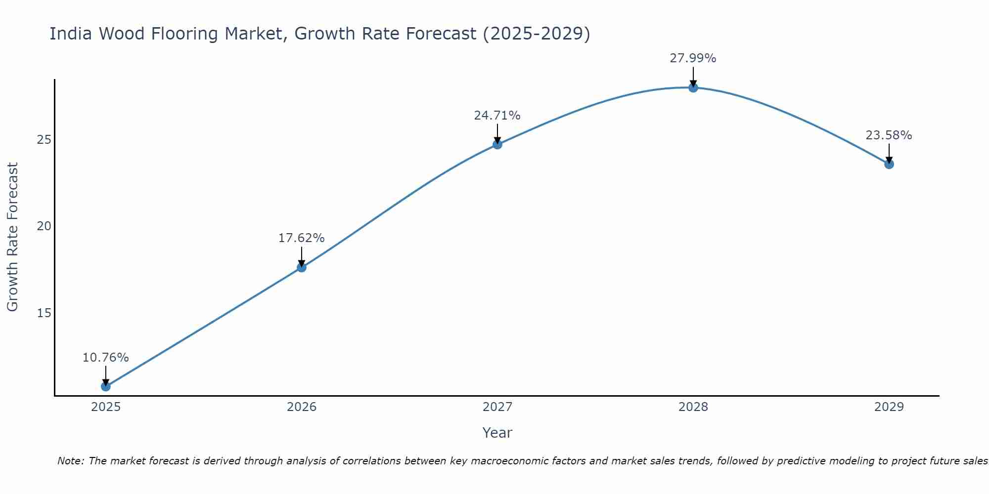 India Wood Flooring Market Growth Rate