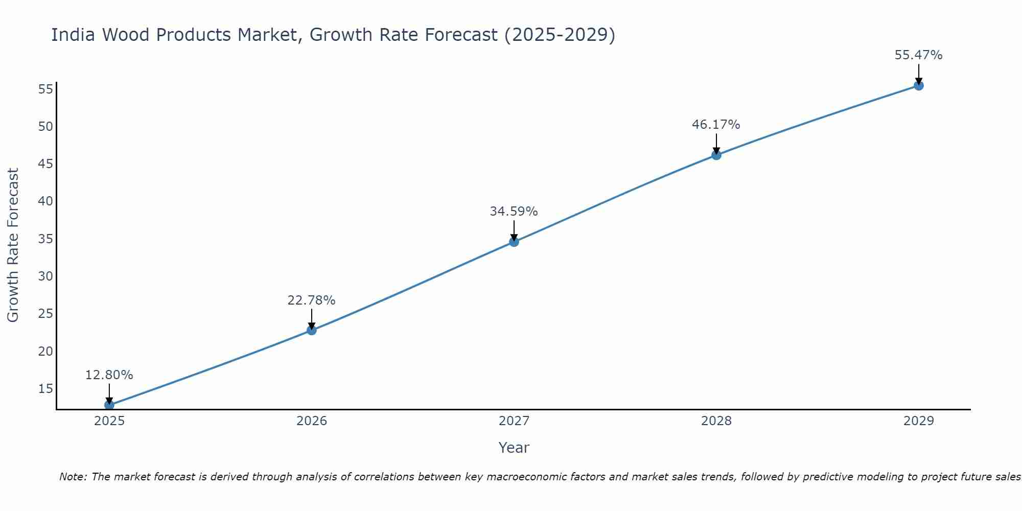 India Wood Products Market Size Growth Rate