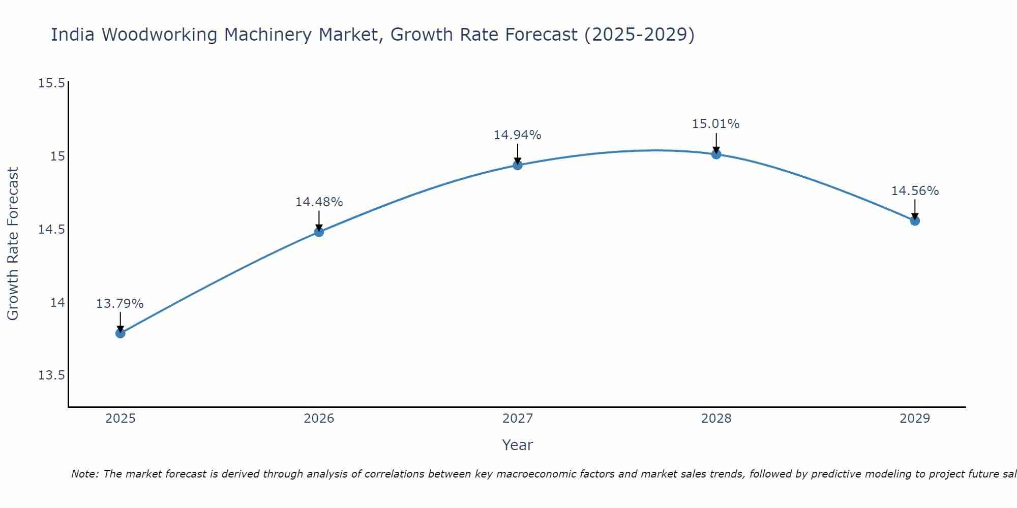 India Woodworking Machinery Market Growth Rate