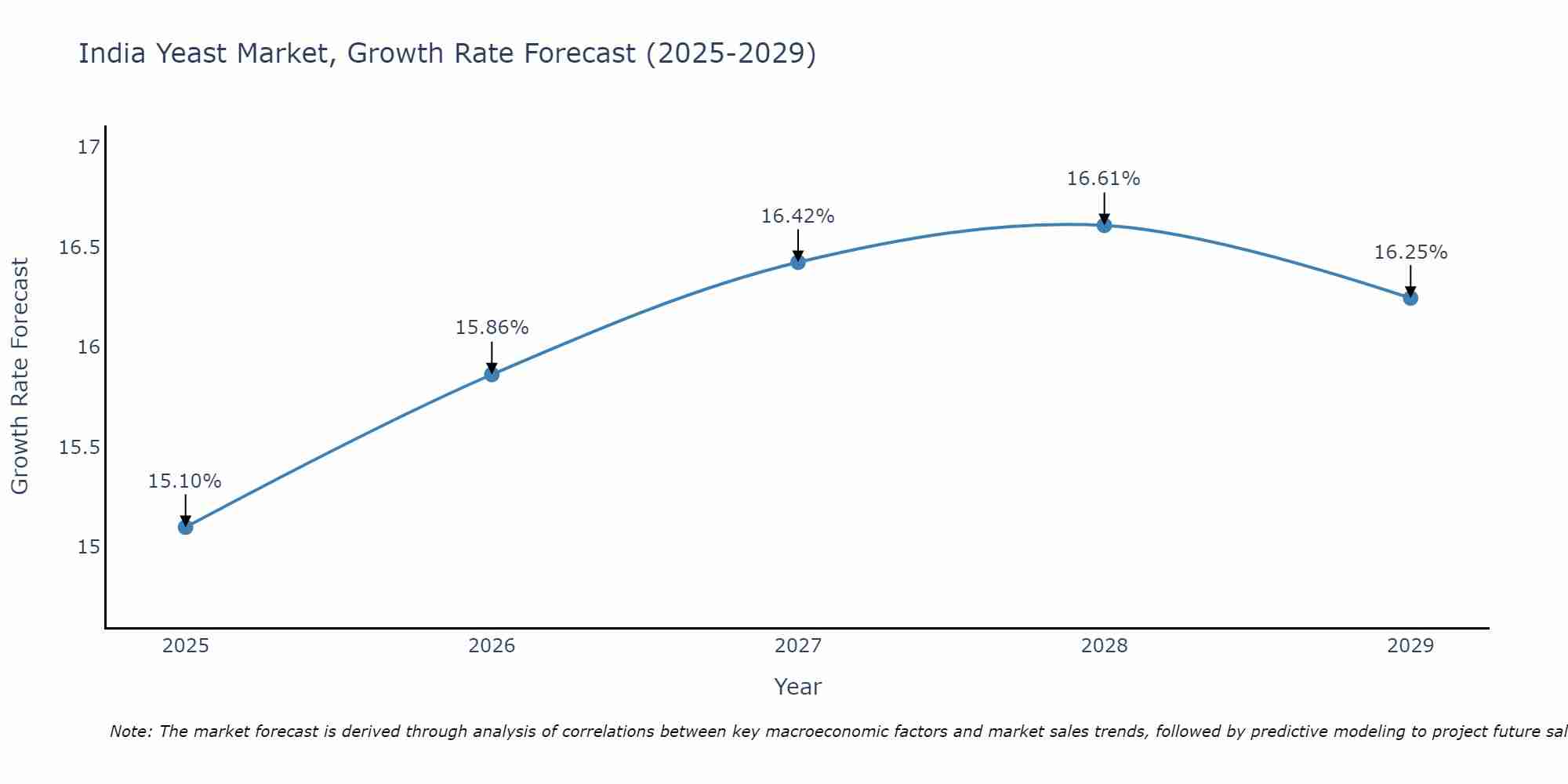 India Yeast Market Growth Rate