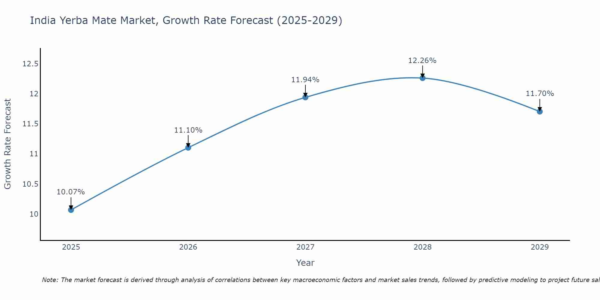 India Yerba Mate Market Growth Rate