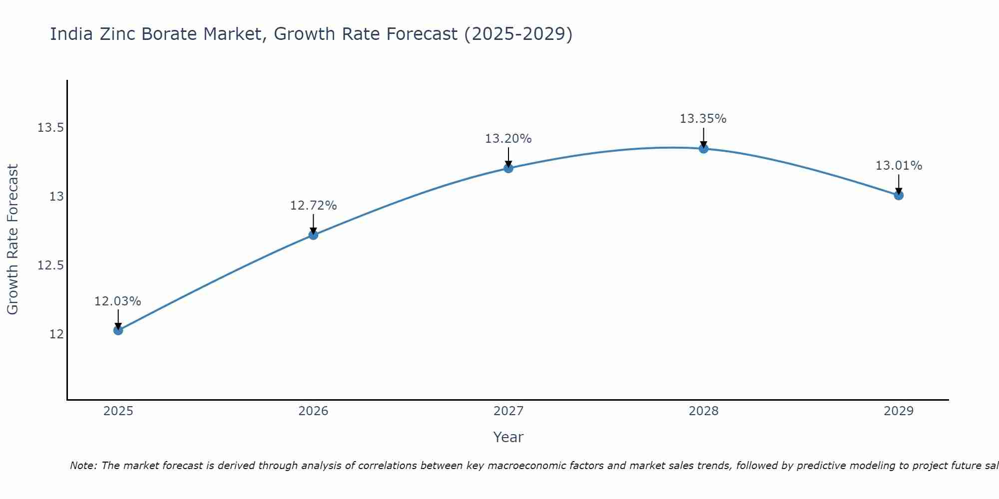 India Zinc Borate Market Growth Rate