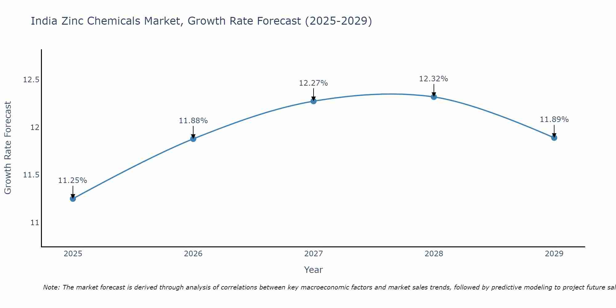 India Zinc Chemicals Market Growth Rate