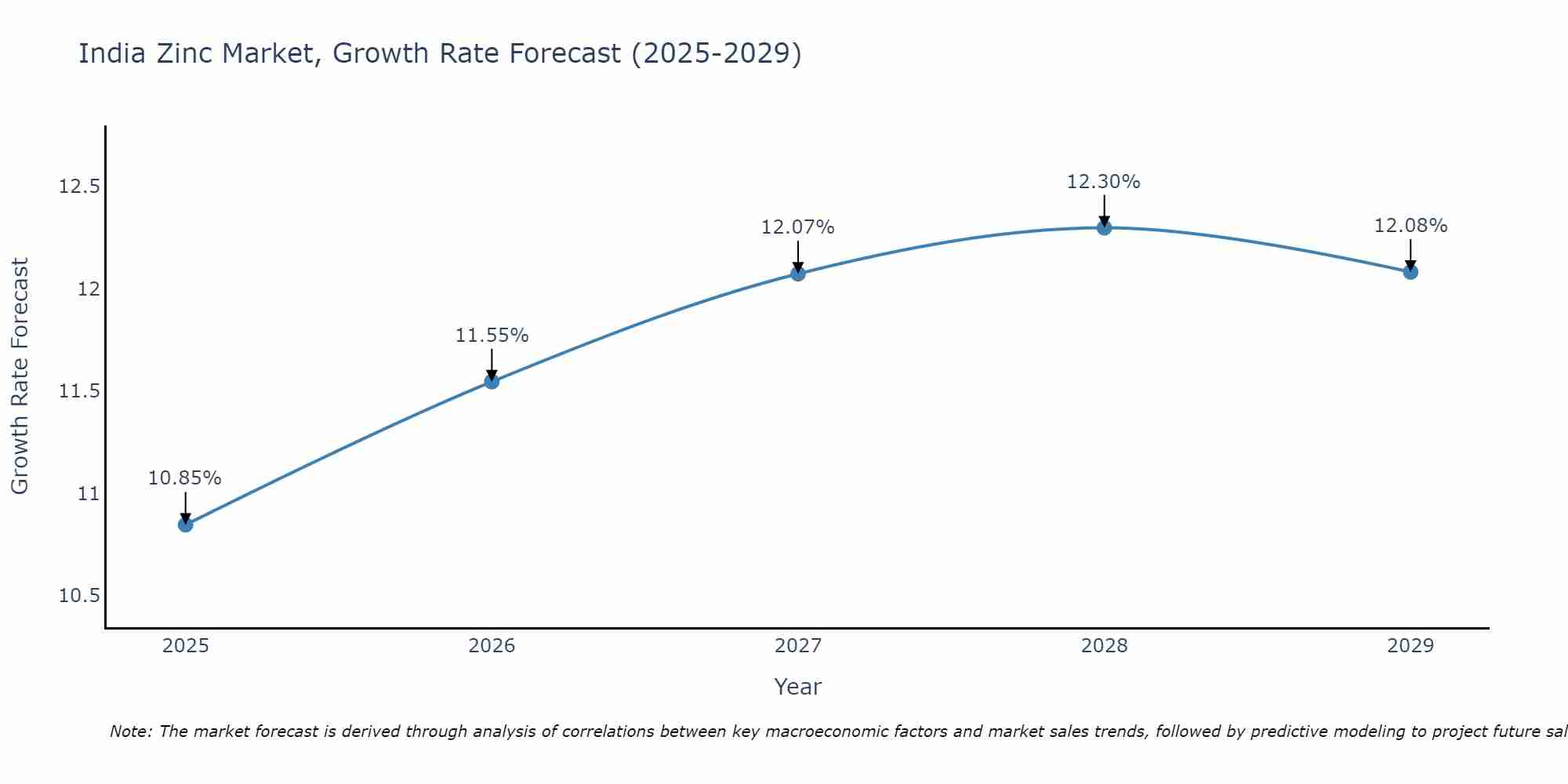 India Zinc Market Growth Rate