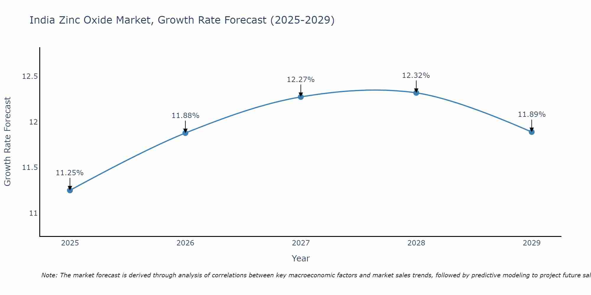 India Zinc Oxide Market Growth Rate
