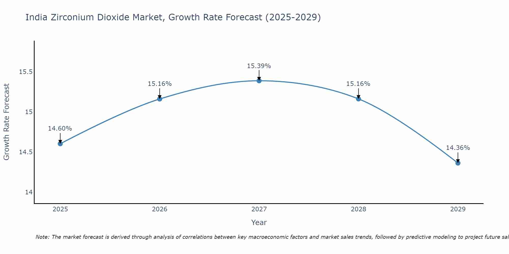 India Zirconium Dioxide Market Size Growth Rate