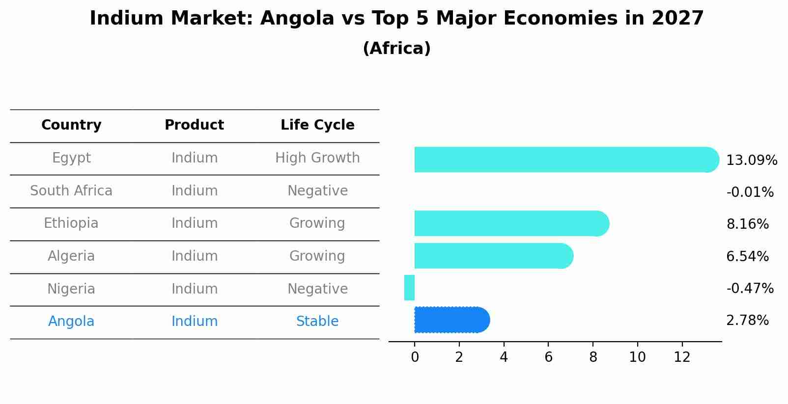 Indium Market: Angola vs Top 5 Major Economies in 2027 (Africa)