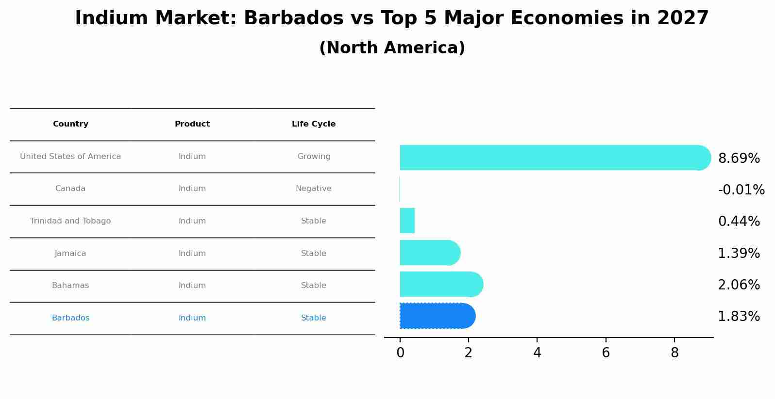 Indium Market: Barbados vs Top 5 Major Economies in 2027 (North America)