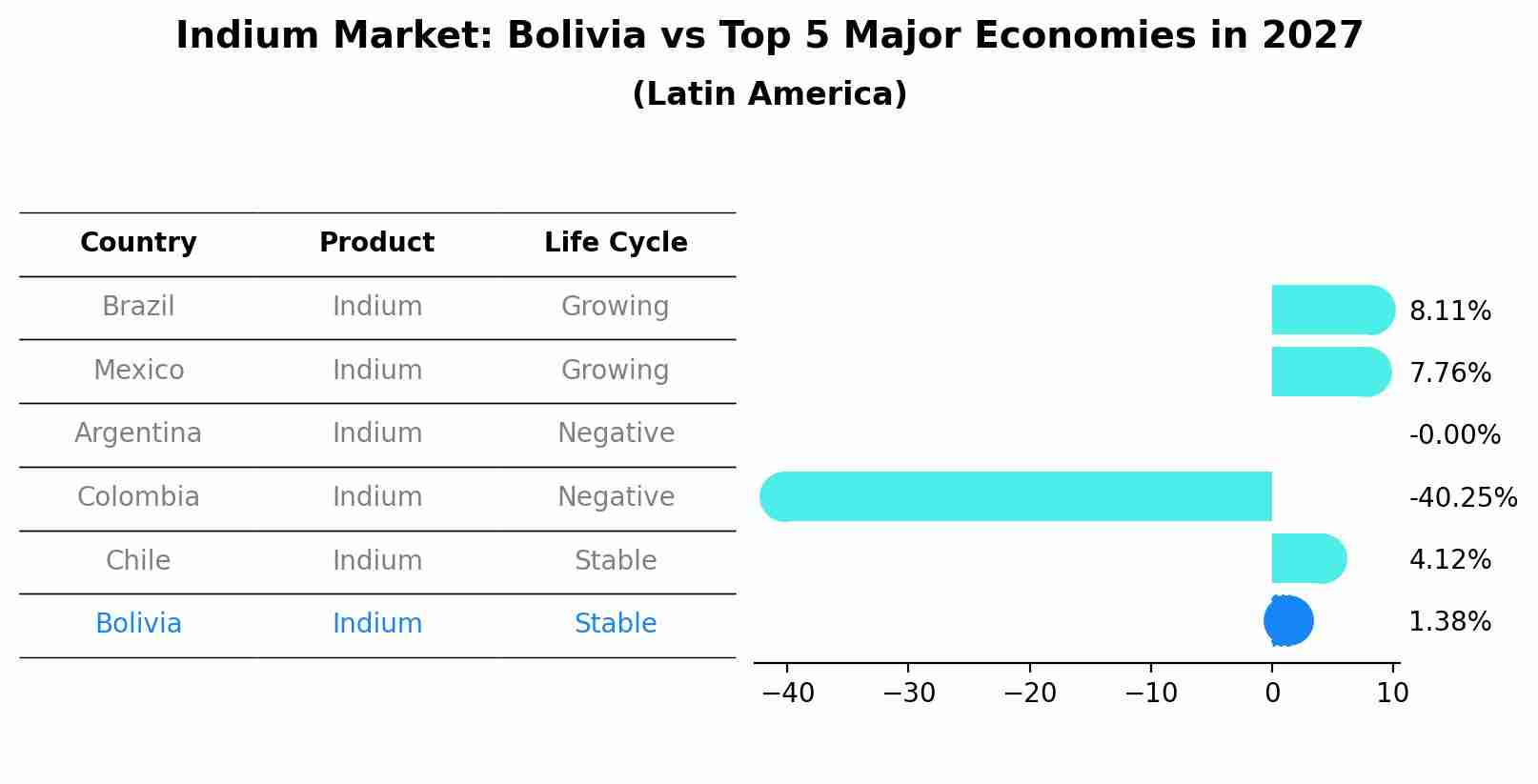 Indium Market: Bolivia vs Top 5 Major Economies in 2027 (Latin America)