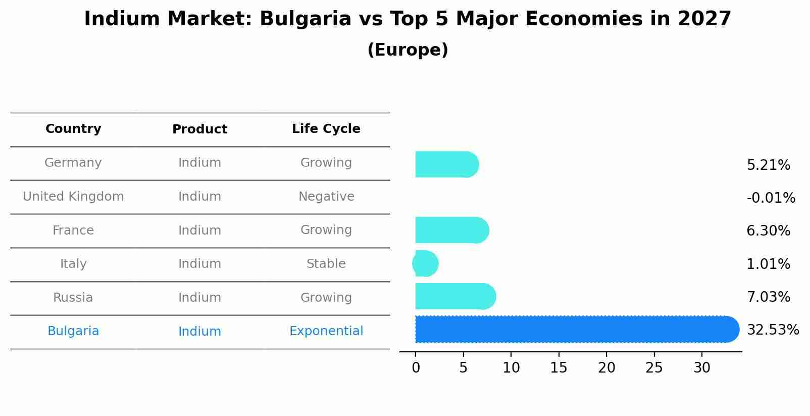 Indium Market: Bulgaria vs Top 5 Major Economies in 2027 (Europe)