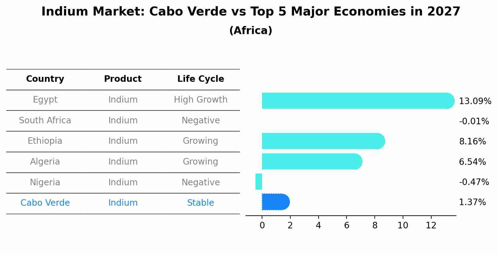 Indium Market: Cabo Verde vs Top 5 Major Economies in 2027 (Africa)