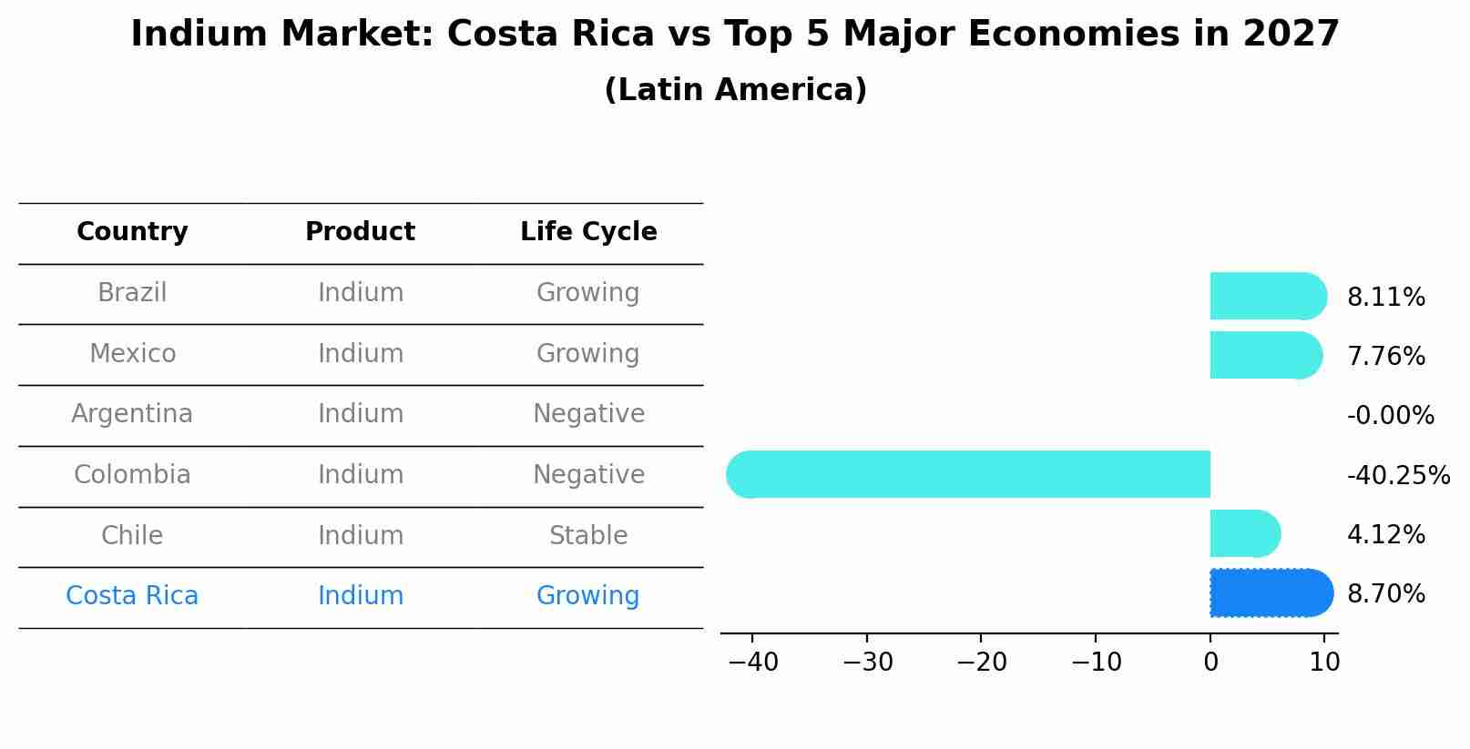 Indium Market: Costa Rica vs Top 5 Major Economies in 2027 (Latin America)
