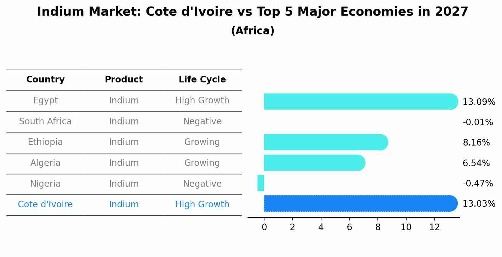 Indium Market: Cote d'Ivoire vs Top 5 Major Economies in 2027 (Africa)