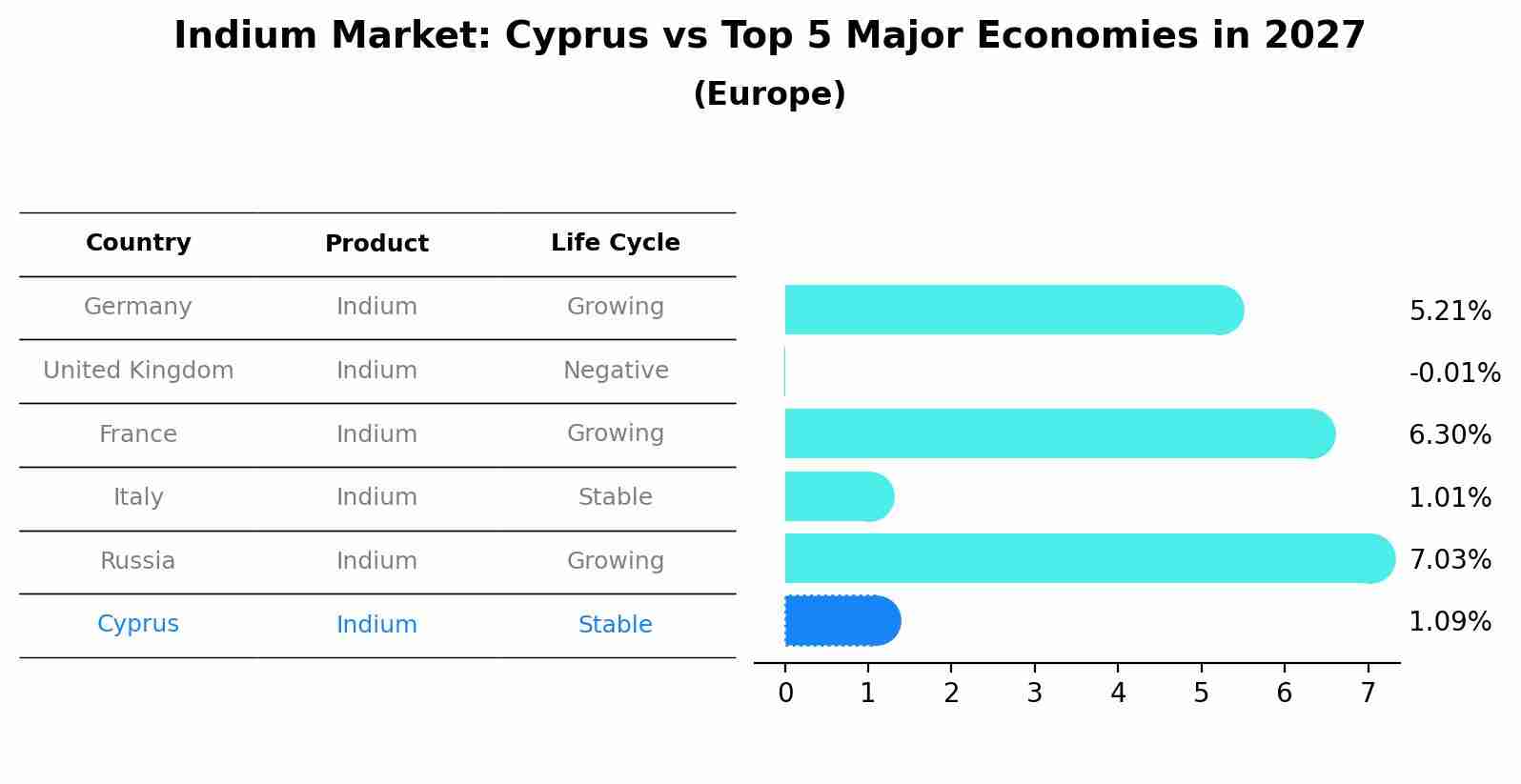 Indium Market: Cyprus vs Top 5 Major Economies in 2027 (Europe)