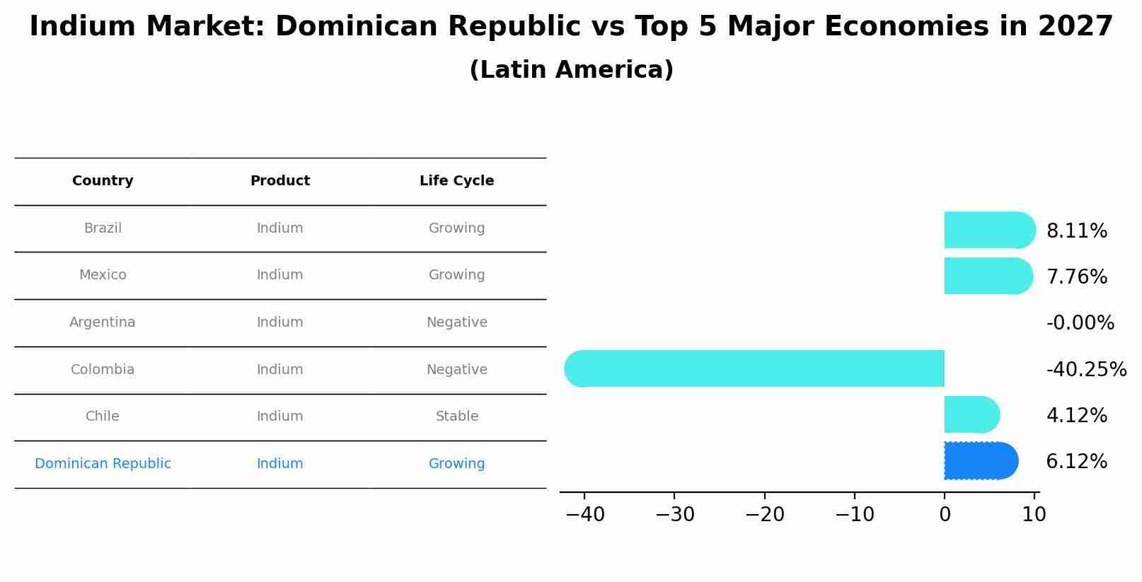 Indium Market: Dominican Republic vs Top 5 Major Economies in 2027 (Latin America)