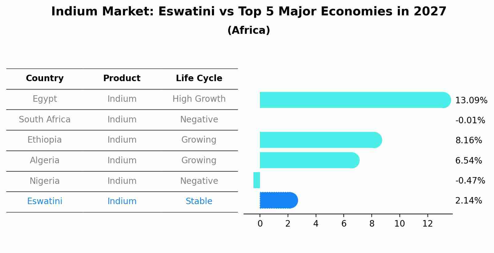 Indium Market: Eswatini vs Top 5 Major Economies in 2027 (Africa)
