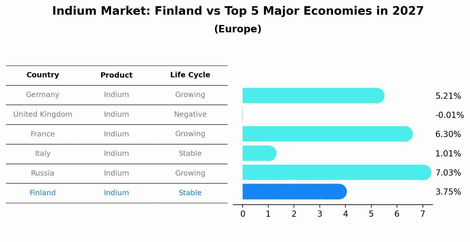 Indium Market: Finland vs Top 5 Major Economies in 2027 (Europe)