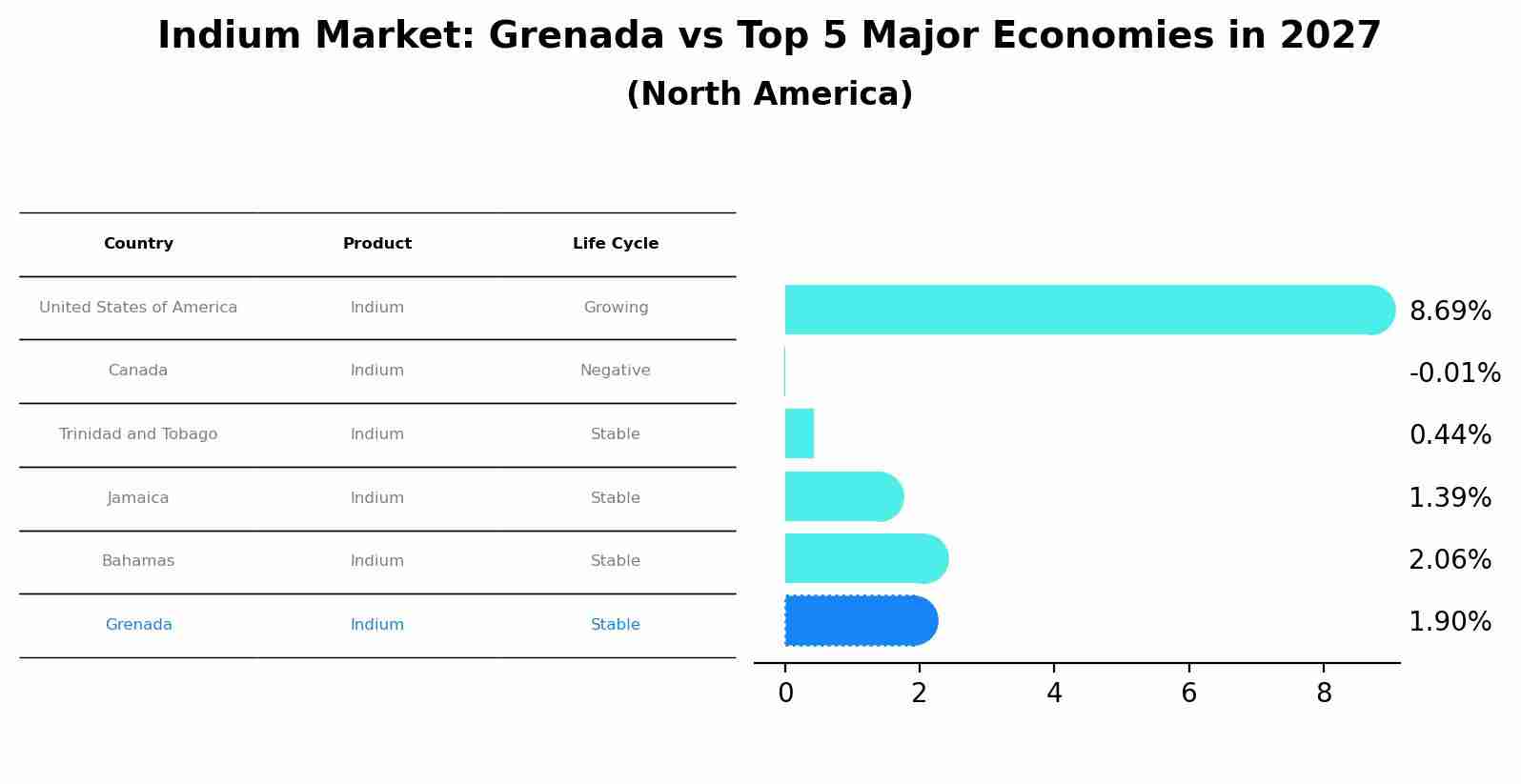 Indium Market: Grenada vs Top 5 Major Economies in 2027 (North America)