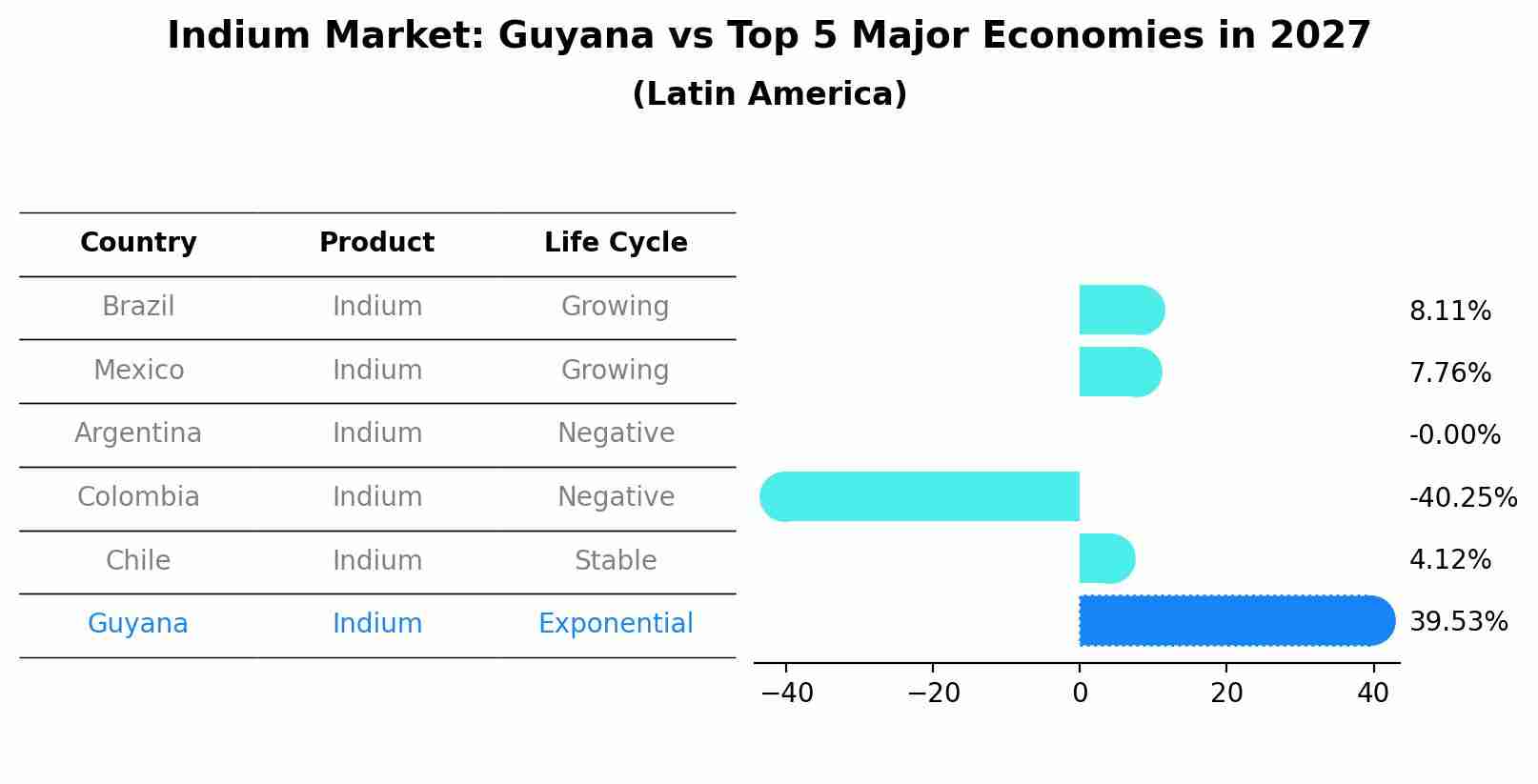 Indium Market: Guyana vs Top 5 Major Economies in 2027 (Latin America)