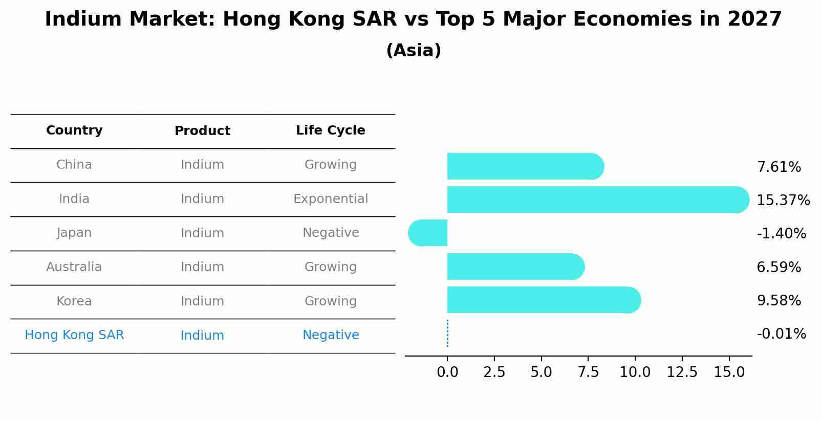 Indium Market: Hong Kong SAR vs Top 5 Major Economies in 2027 (Asia)