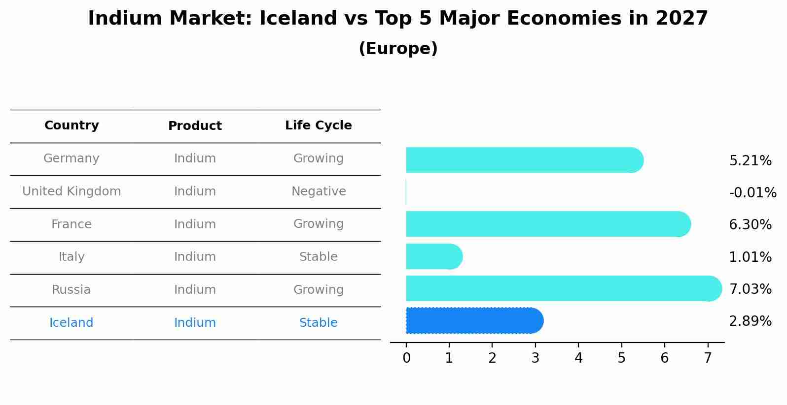 Indium Market: Iceland vs Top 5 Major Economies in 2027 (Europe)