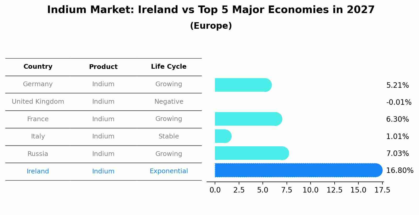 Indium Market: Ireland vs Top 5 Major Economies in 2027 (Europe)