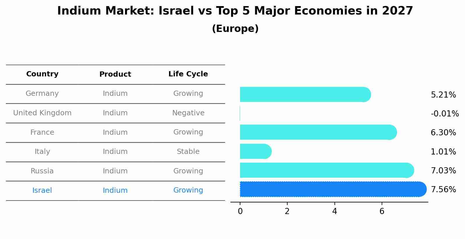 Indium Market: Israel vs Top 5 Major Economies in 2027 (Europe)