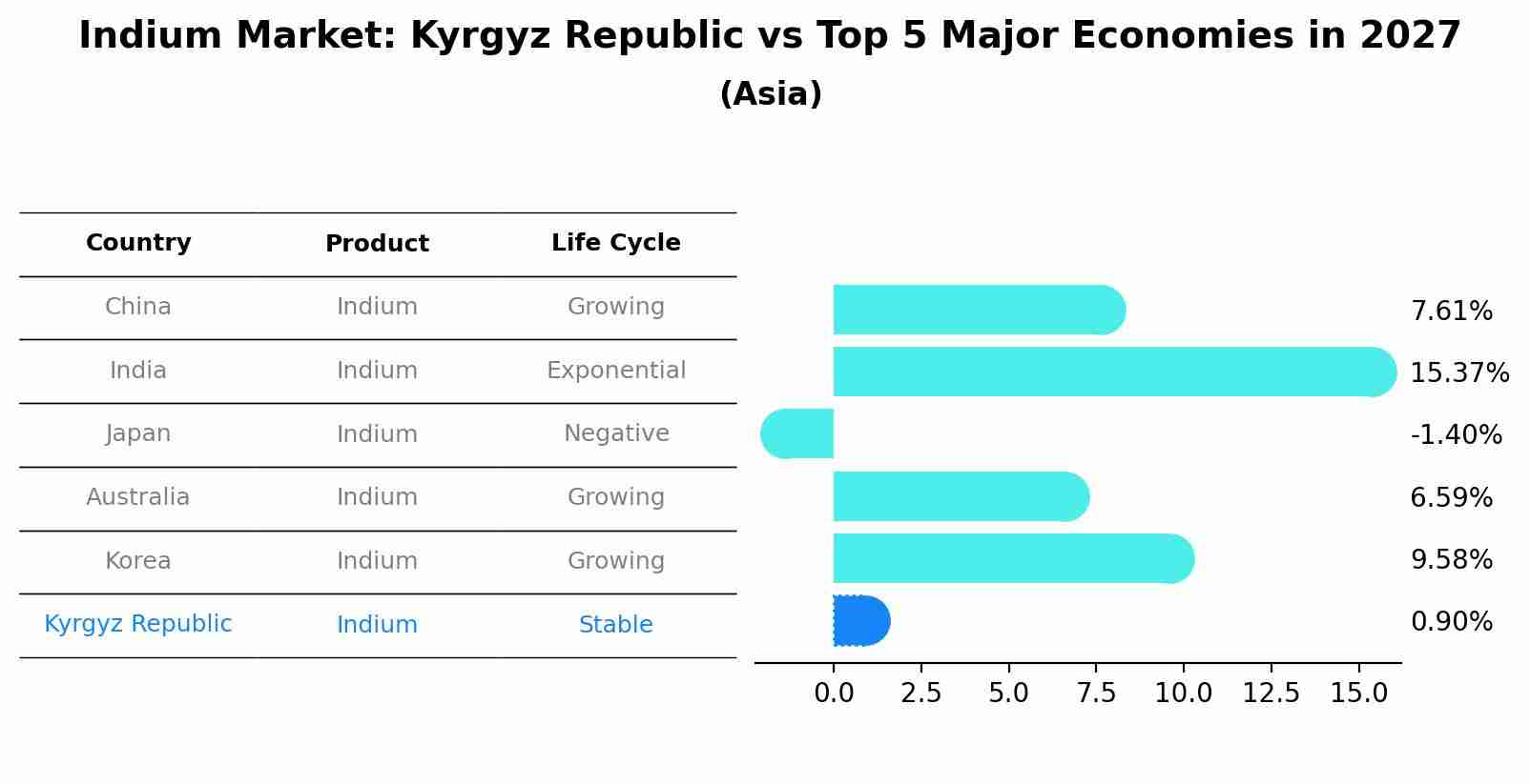 Indium Market: Kyrgyz Republic vs Top 5 Major Economies in 2027 (Asia)