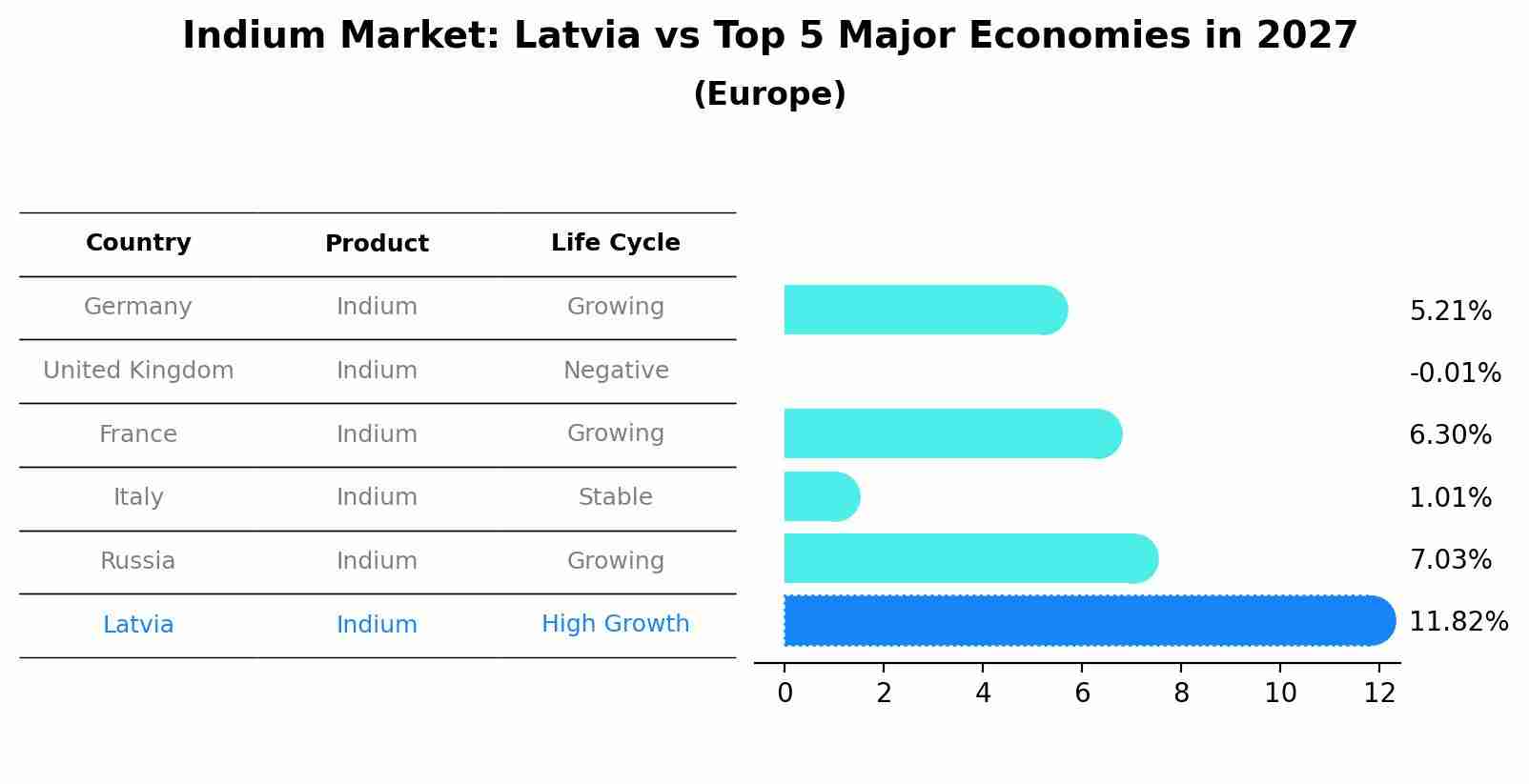 Indium Market: Latvia vs Top 5 Major Economies in 2027 (Europe)