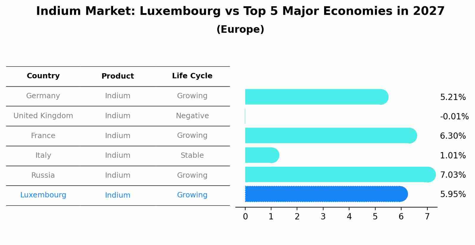 Indium Market: Luxembourg vs Top 5 Major Economies in 2027 (Europe)
