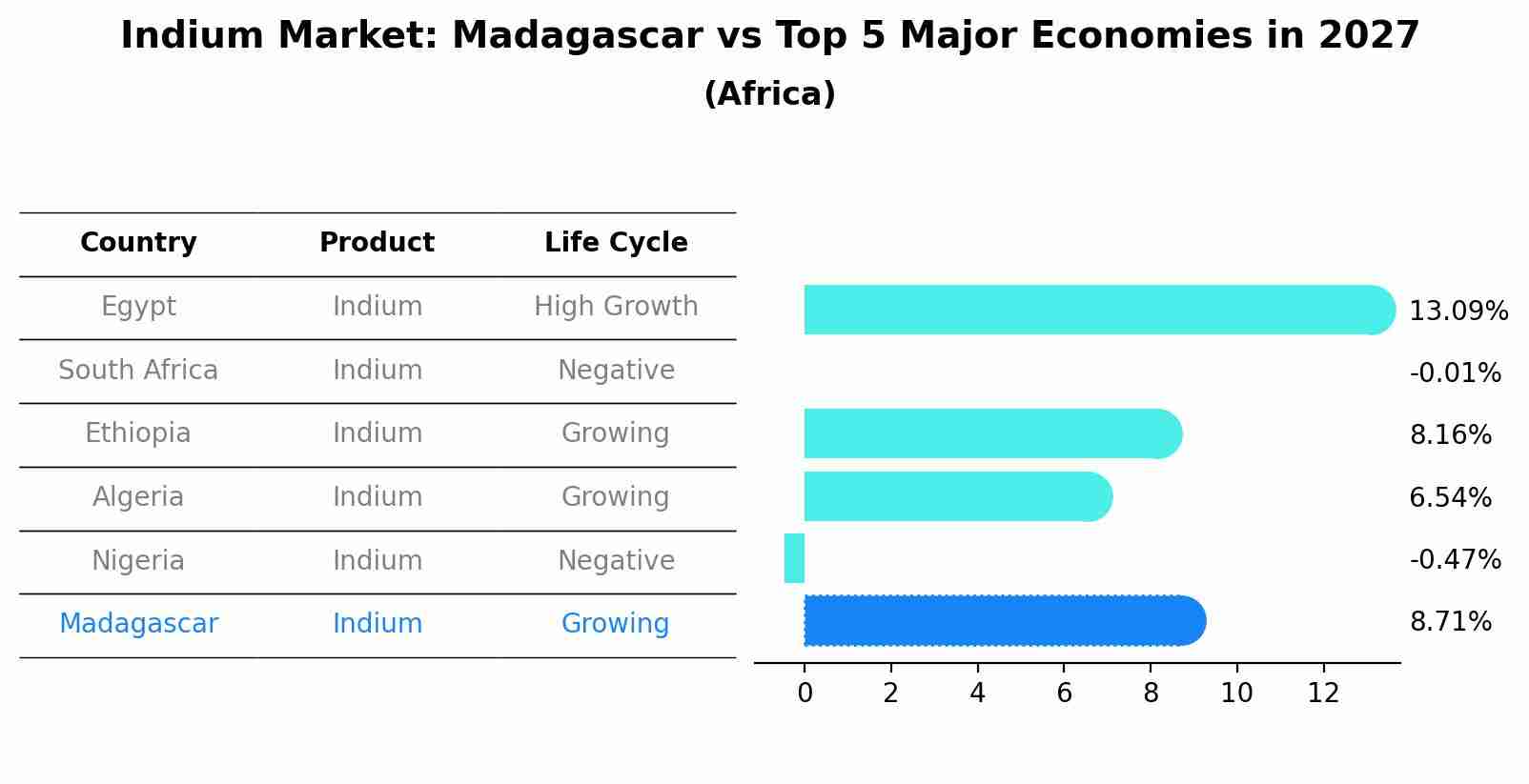 Indium Market: Madagascar vs Top 5 Major Economies in 2027 (Africa)
