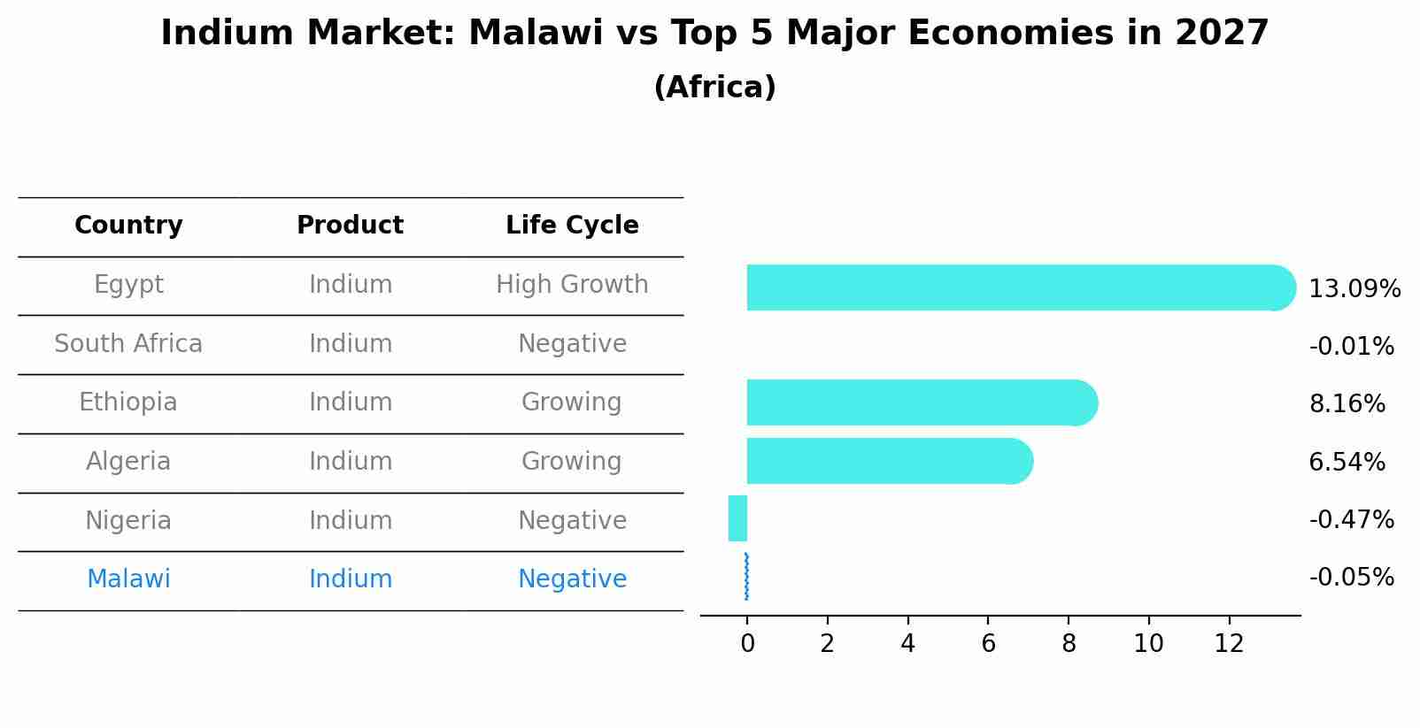 Indium Market: Malawi vs Top 5 Major Economies in 2027 (Africa)