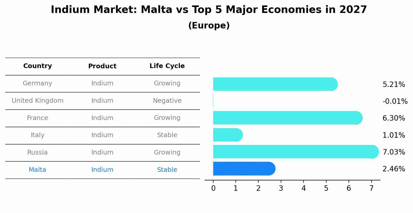 Indium Market: Malta vs Top 5 Major Economies in 2027 (Europe)