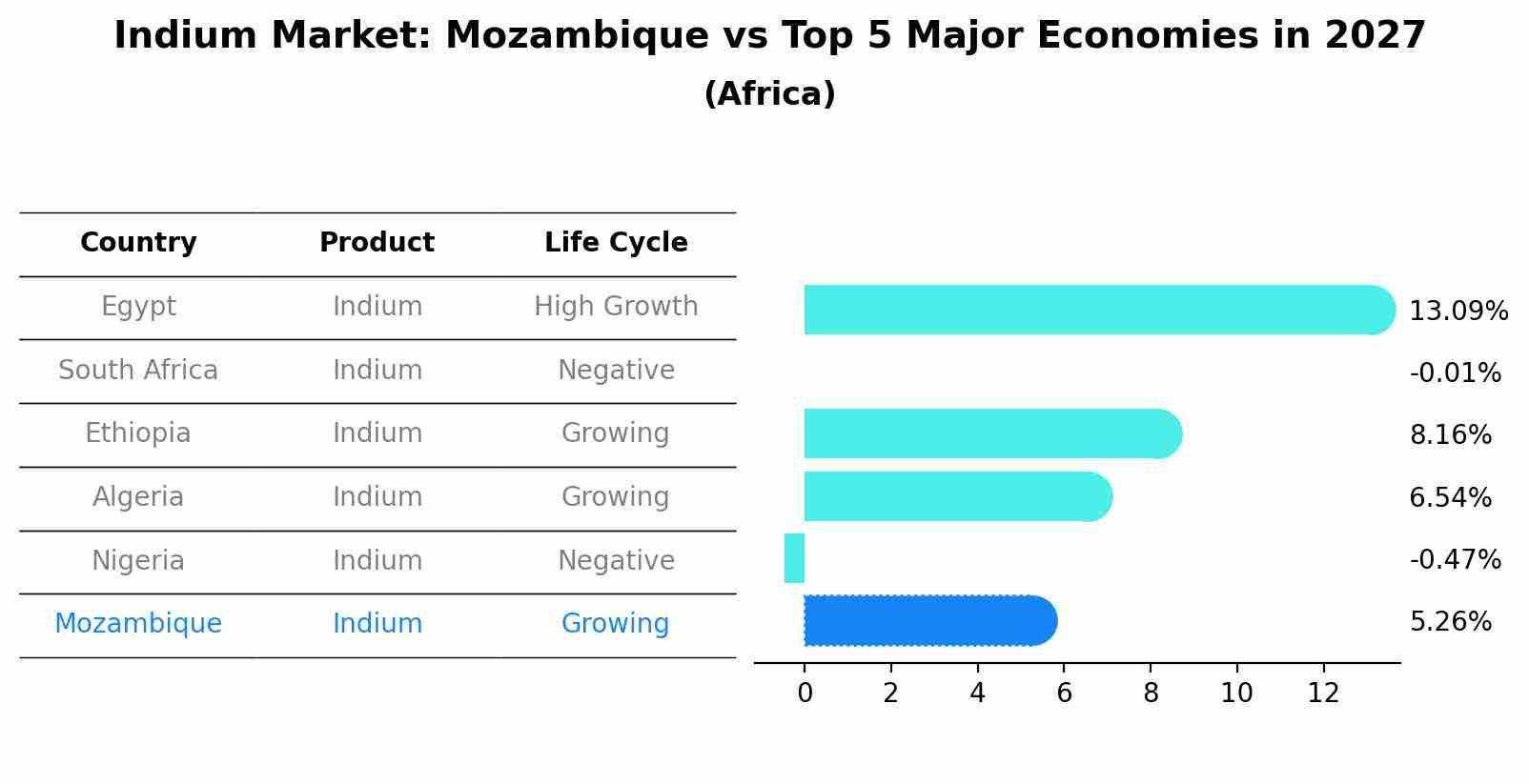 Indium Market: Mozambique vs Top 5 Major Economies in 2027 (Africa)
