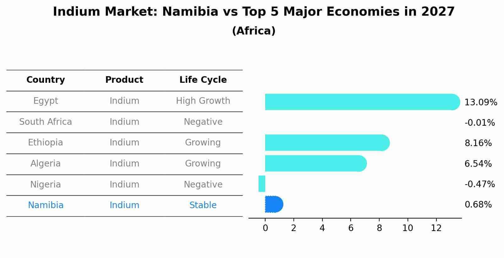 Indium Market: Namibia vs Top 5 Major Economies in 2027 (Africa)