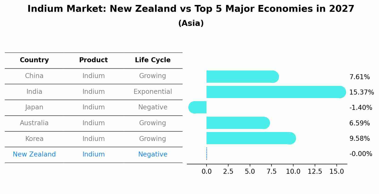 Indium Market: New Zealand vs Top 5 Major Economies in 2027 (Asia)