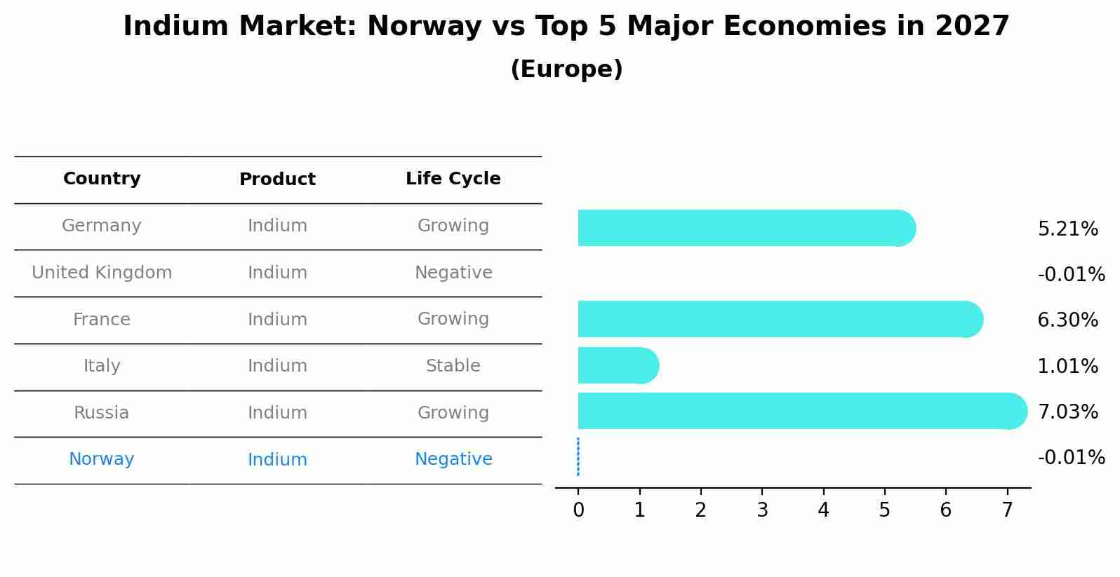 Indium Market: Norway vs Top 5 Major Economies in 2027 (Europe)