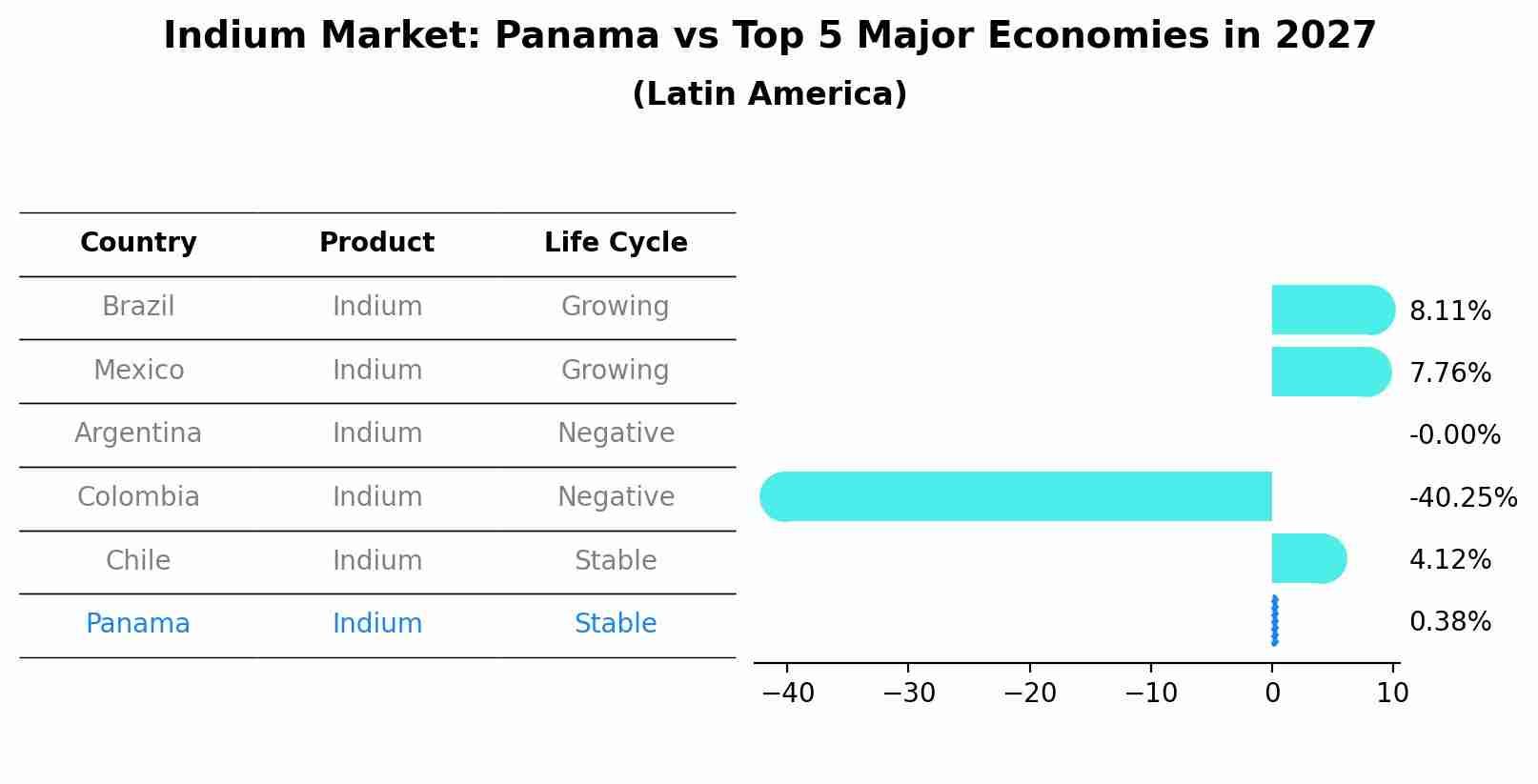 Indium Market: Panama vs Top 5 Major Economies in 2027 (Latin America)