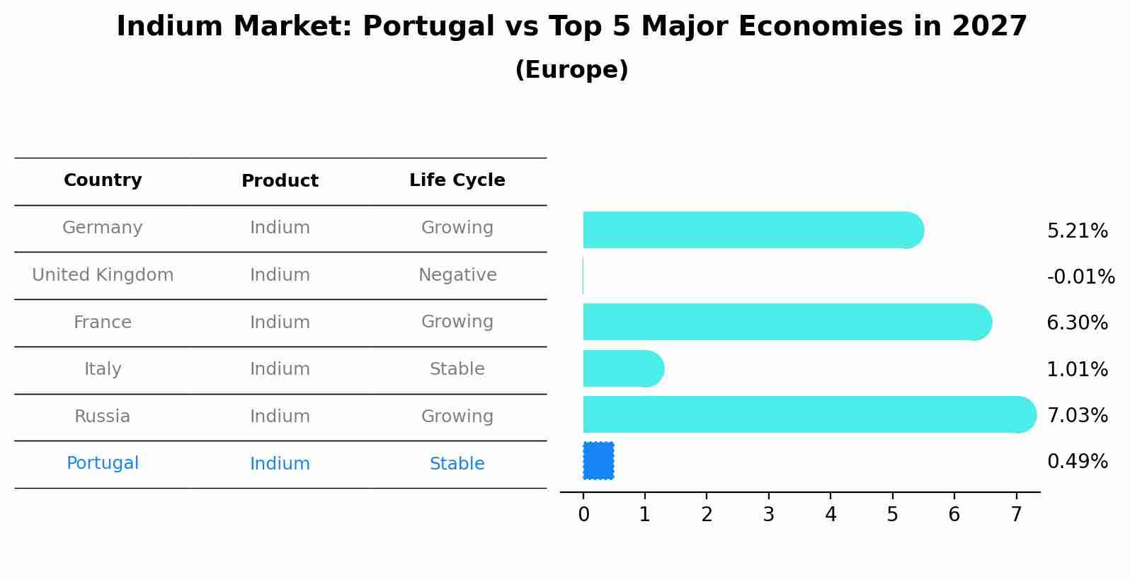 Indium Market: Portugal vs Top 5 Major Economies in 2027 (Europe)
