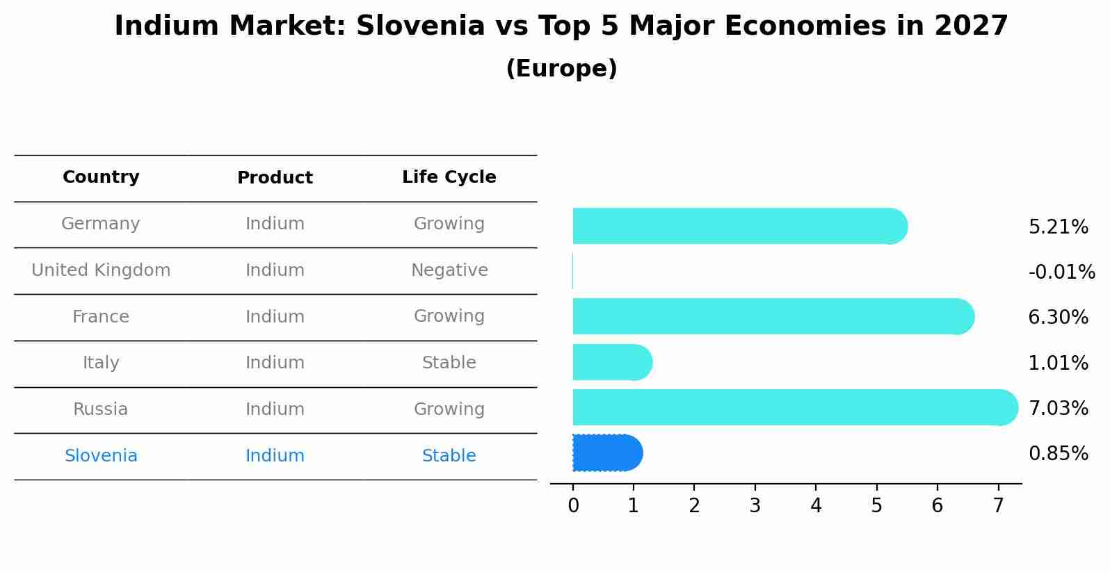 Indium Market: Slovenia vs Top 5 Major Economies in 2027 (Europe)