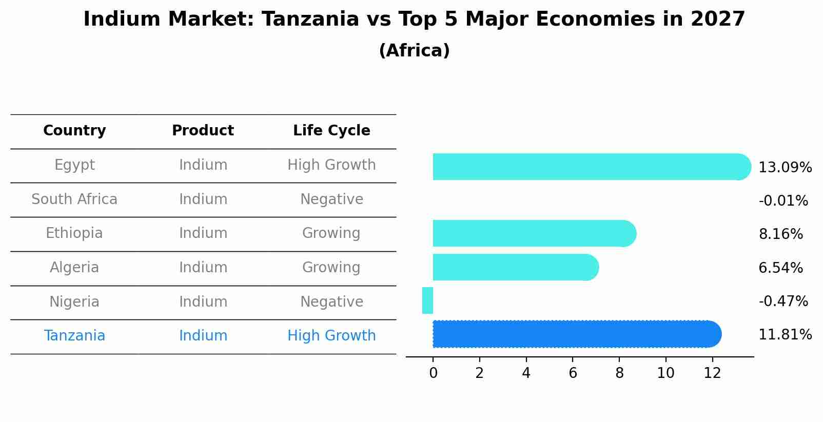 Indium Market: Tanzania vs Top 5 Major Economies in 2027 (Africa)
