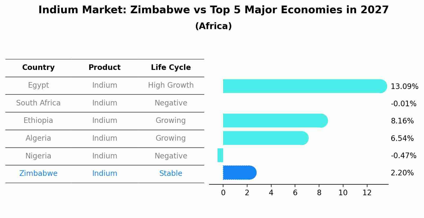Indium Market: Zimbabwe vs Top 5 Major Economies in 2027 (Africa)
