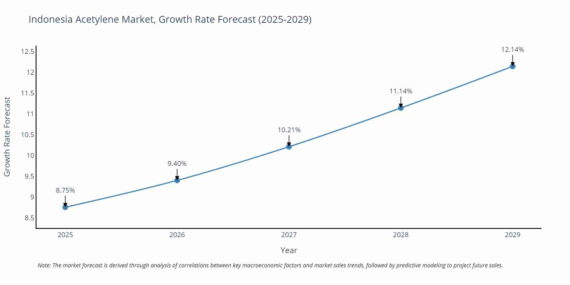 Indonesia Acetylene Market Growth Rate