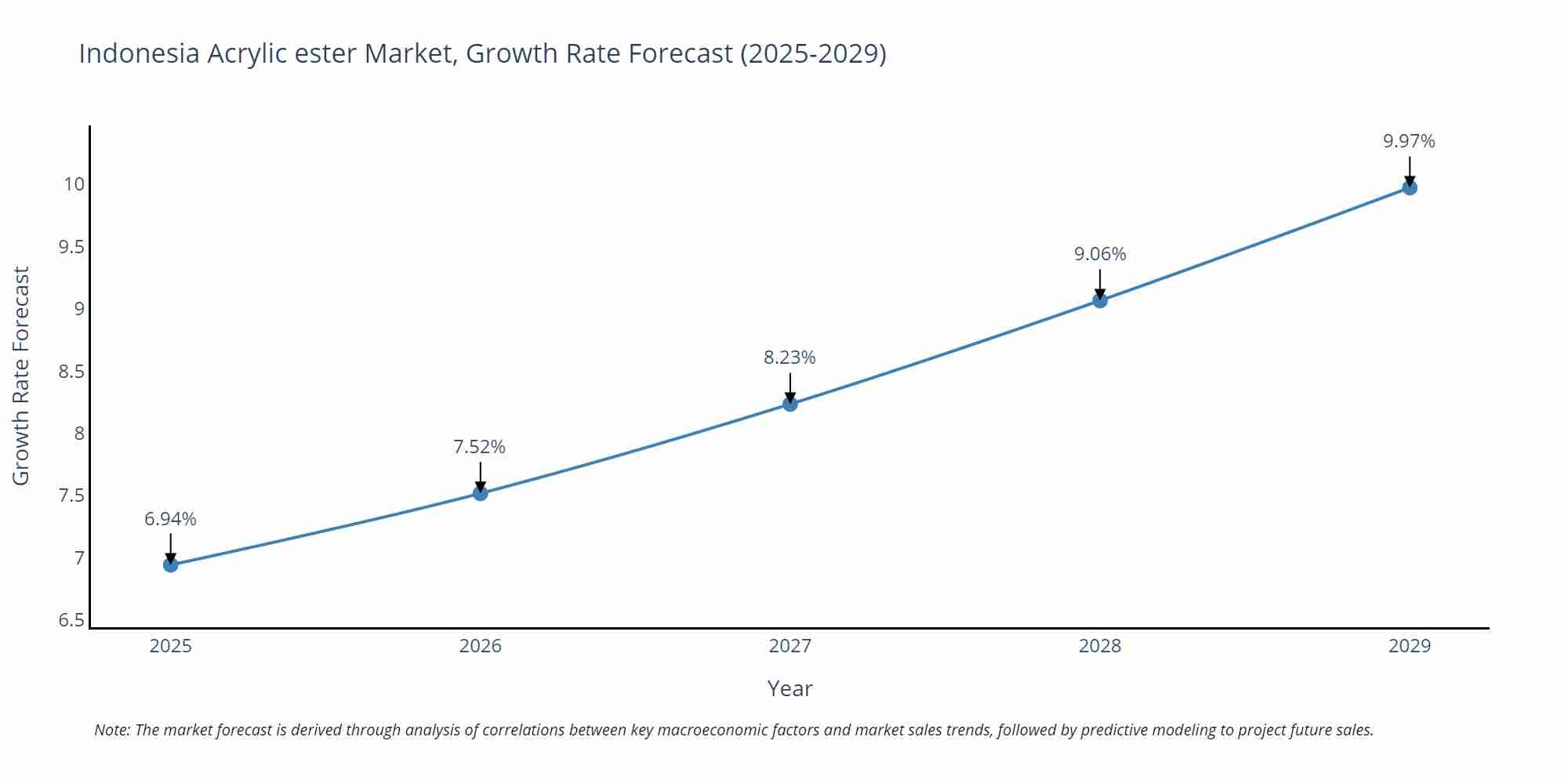 Indonesia Acrylic ester Market Growth Rate