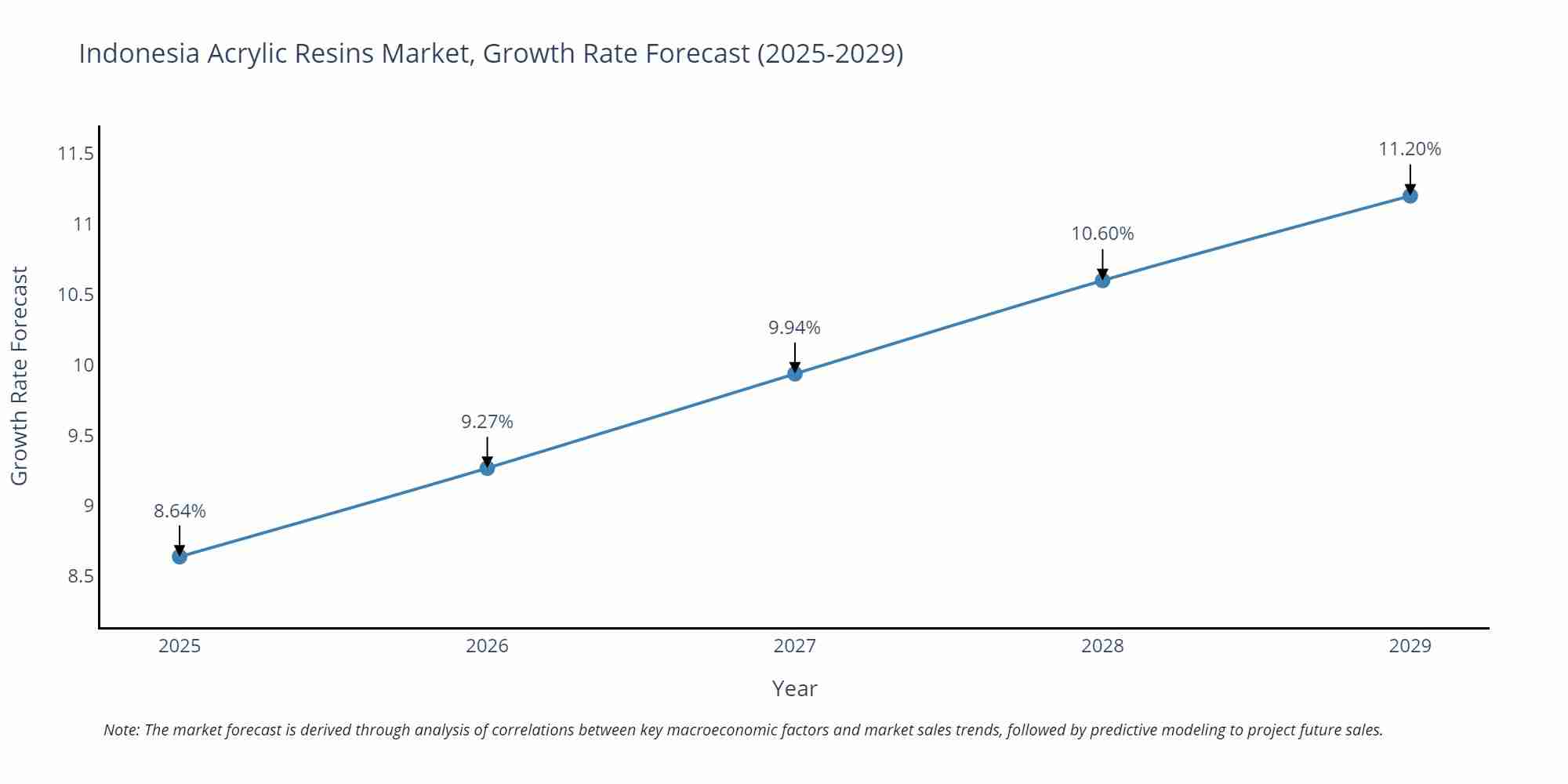 Indonesia Acrylic Resins Market Growth Rate